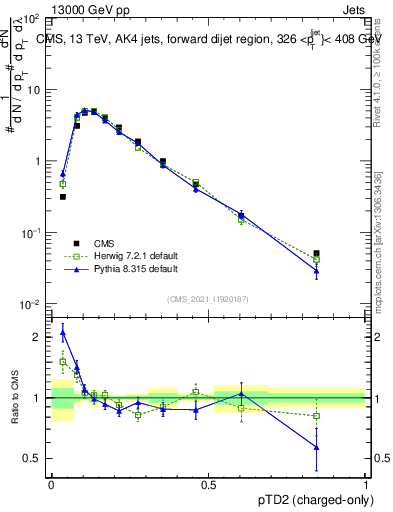 Plot of j.ptd2.c in 13000 GeV pp collisions