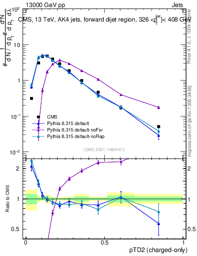 Plot of j.ptd2.c in 13000 GeV pp collisions