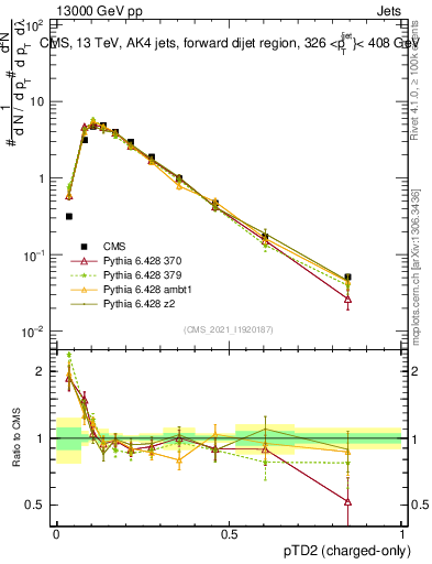 Plot of j.ptd2.c in 13000 GeV pp collisions