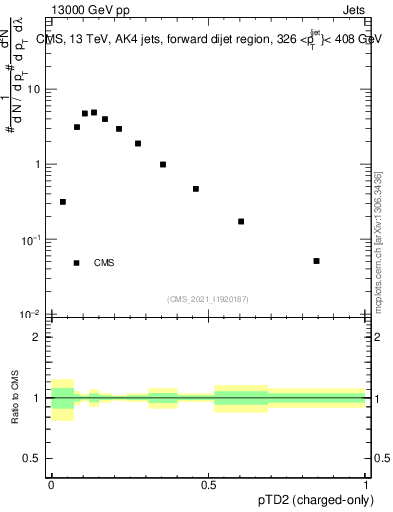 Plot of j.ptd2.c in 13000 GeV pp collisions