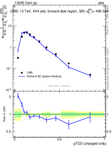 Plot of j.ptd2.c in 13000 GeV pp collisions