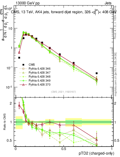 Plot of j.ptd2.c in 13000 GeV pp collisions