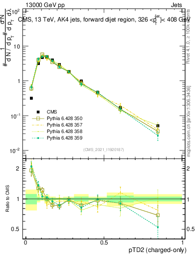 Plot of j.ptd2.c in 13000 GeV pp collisions