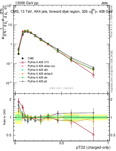Plot of j.ptd2.c in 13000 GeV pp collisions
