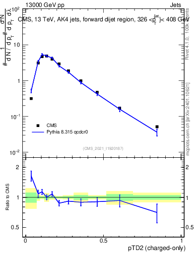 Plot of j.ptd2.c in 13000 GeV pp collisions