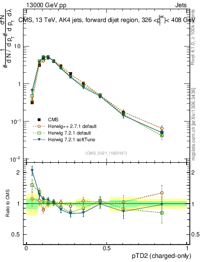 Plot of j.ptd2.c in 13000 GeV pp collisions