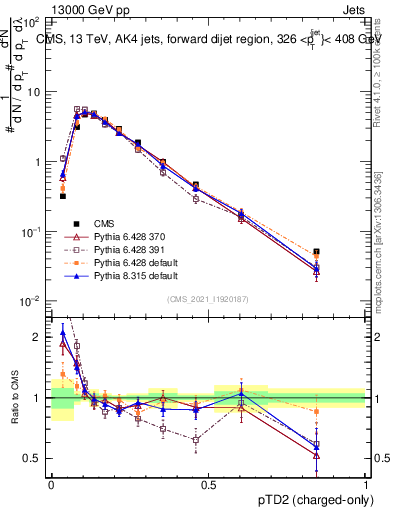 Plot of j.ptd2.c in 13000 GeV pp collisions