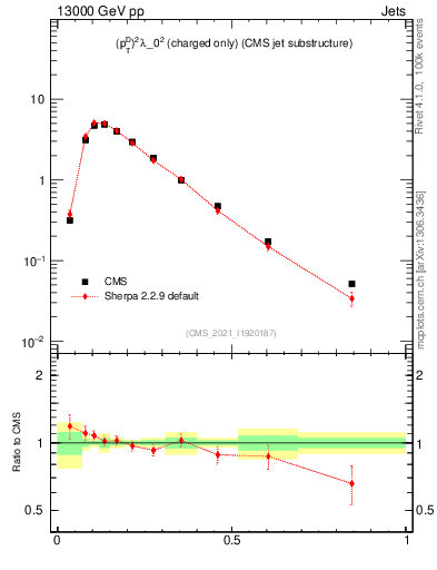 Plot of j.ptd2.c in 13000 GeV pp collisions