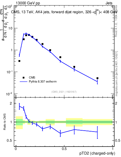 Plot of j.ptd2.c in 13000 GeV pp collisions