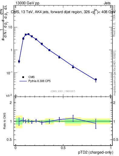 Plot of j.ptd2.c in 13000 GeV pp collisions
