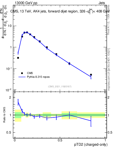 Plot of j.ptd2.c in 13000 GeV pp collisions