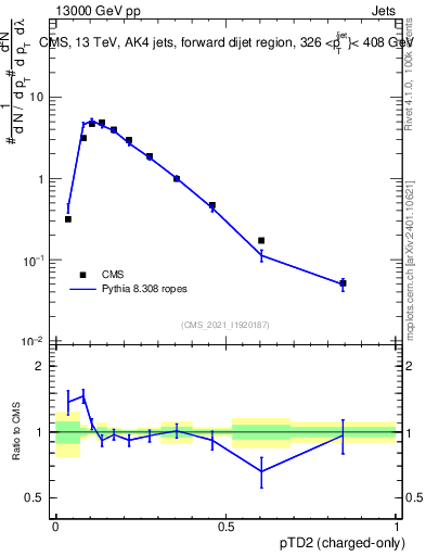 Plot of j.ptd2.c in 13000 GeV pp collisions