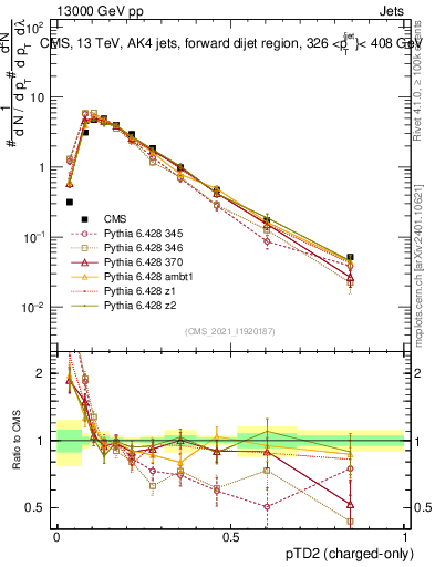 Plot of j.ptd2.c in 13000 GeV pp collisions