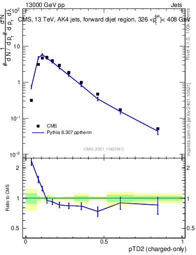 Plot of j.ptd2.c in 13000 GeV pp collisions