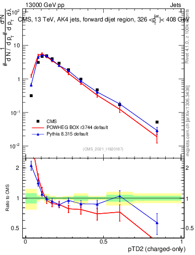 Plot of j.ptd2.c in 13000 GeV pp collisions
