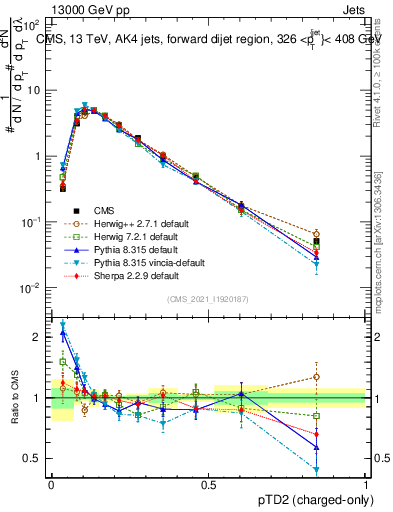 Plot of j.ptd2.c in 13000 GeV pp collisions