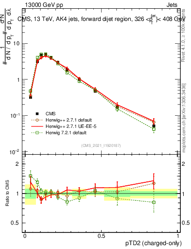 Plot of j.ptd2.c in 13000 GeV pp collisions