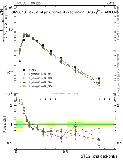 Plot of j.ptd2.c in 13000 GeV pp collisions