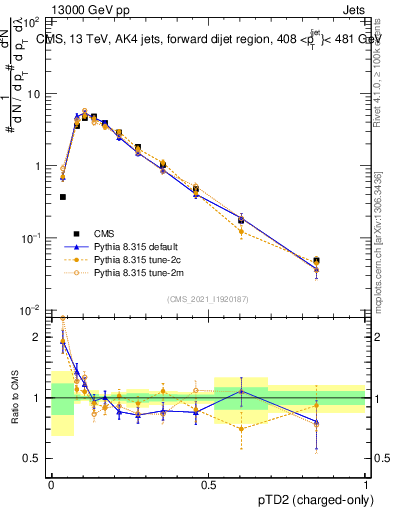 Plot of j.ptd2.c in 13000 GeV pp collisions