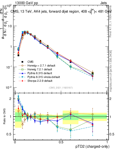Plot of j.ptd2.c in 13000 GeV pp collisions