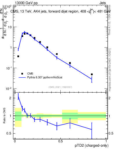 Plot of j.ptd2.c in 13000 GeV pp collisions