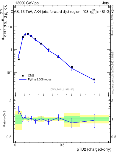 Plot of j.ptd2.c in 13000 GeV pp collisions