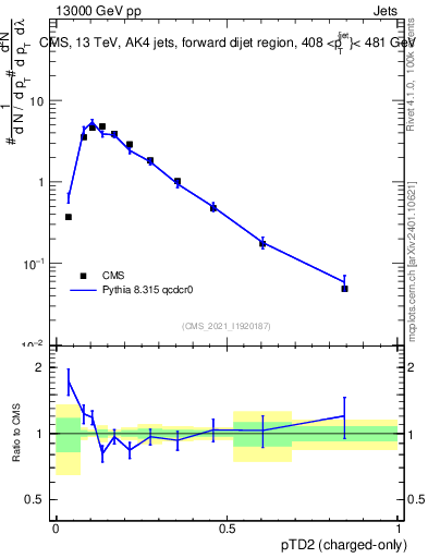 Plot of j.ptd2.c in 13000 GeV pp collisions