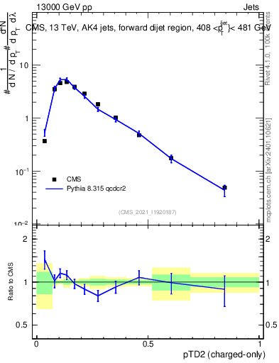 Plot of j.ptd2.c in 13000 GeV pp collisions