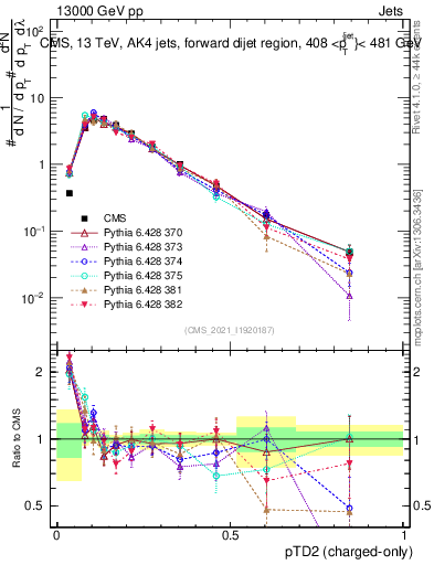 Plot of j.ptd2.c in 13000 GeV pp collisions