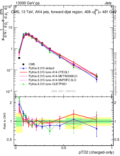 Plot of j.ptd2.c in 13000 GeV pp collisions