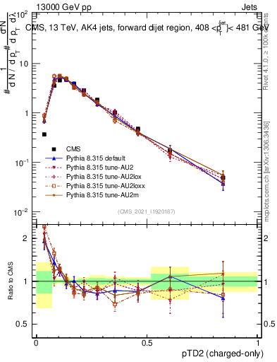 Plot of j.ptd2.c in 13000 GeV pp collisions
