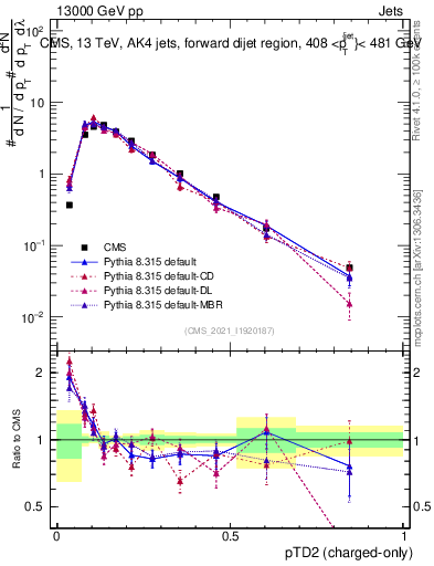 Plot of j.ptd2.c in 13000 GeV pp collisions