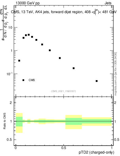 Plot of j.ptd2.c in 13000 GeV pp collisions