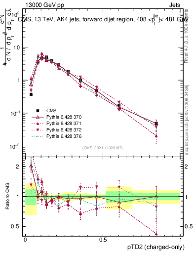 Plot of j.ptd2.c in 13000 GeV pp collisions