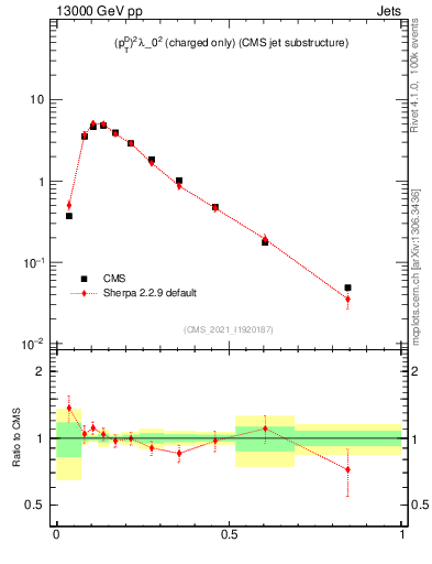 Plot of j.ptd2.c in 13000 GeV pp collisions