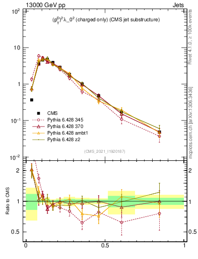 Plot of j.ptd2.c in 13000 GeV pp collisions