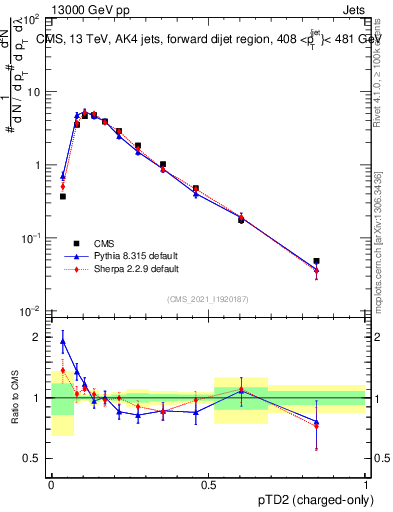 Plot of j.ptd2.c in 13000 GeV pp collisions