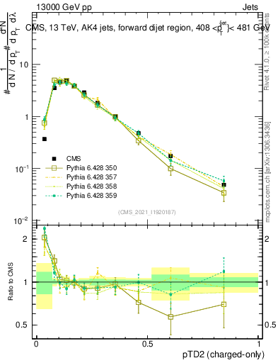 Plot of j.ptd2.c in 13000 GeV pp collisions