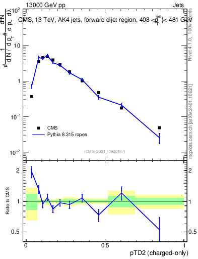 Plot of j.ptd2.c in 13000 GeV pp collisions