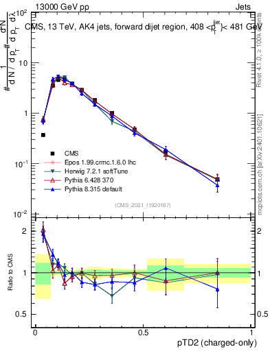 Plot of j.ptd2.c in 13000 GeV pp collisions
