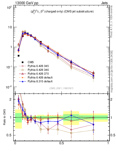 Plot of j.ptd2.c in 13000 GeV pp collisions