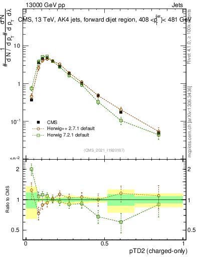 Plot of j.ptd2.c in 13000 GeV pp collisions