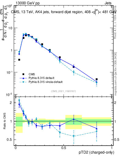 Plot of j.ptd2.c in 13000 GeV pp collisions