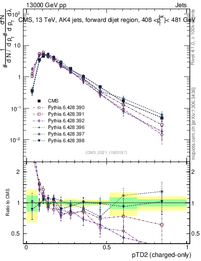 Plot of j.ptd2.c in 13000 GeV pp collisions