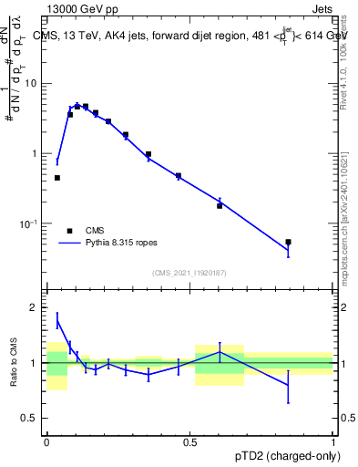 Plot of j.ptd2.c in 13000 GeV pp collisions