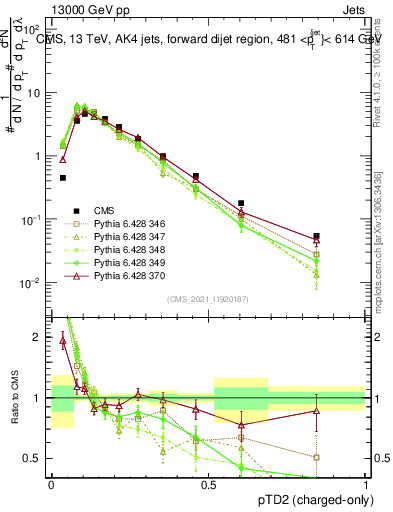 Plot of j.ptd2.c in 13000 GeV pp collisions