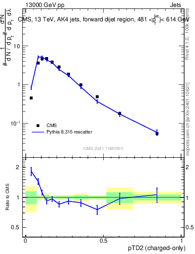 Plot of j.ptd2.c in 13000 GeV pp collisions