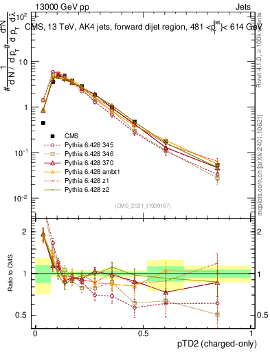 Plot of j.ptd2.c in 13000 GeV pp collisions
