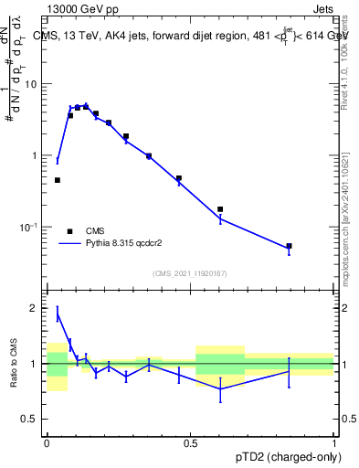 Plot of j.ptd2.c in 13000 GeV pp collisions