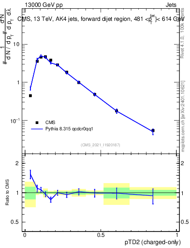 Plot of j.ptd2.c in 13000 GeV pp collisions